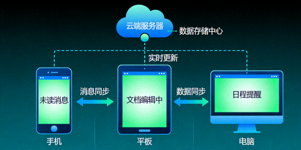 展示手机、电脑和平板电脑间同步消息和数据的流程图解示意图